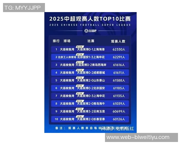 2025中超观赛人数突破618万人大连英博多项指标领跑全联赛 2025中超观赛人数突破618万人大连英博多项指标领跑全联赛